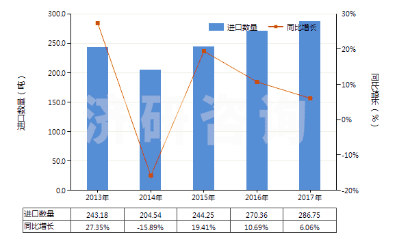 2013-2017年中國(guó)胡椒薄荷油(包括浸膏及凈油)(HS33012400)進(jìn)口量及增速統(tǒng)計(jì)